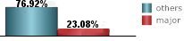 only 23.08% of all tropical systems in Bluefields are major hurricanes only 23.08% of all tropical systems in Bluefields are major hurricanes