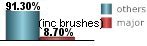 only 8.70% of all tropical systems in Brunswick are major hurricanes only 8.70% of all tropical systems in Brunswick are major hurricanes