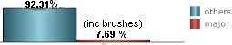 only 7.69% of all tropical systems affecting Cedar key are major hurricanes this includes brushes only 7.69% of all tropical systems affecting Cedar key are major hurricanes this includes brushes