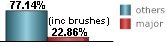 only 22.86% of all tropical systems affecting Corpus Christi are major hurricanes this includes brushes only 22.86% of all tropical systems affecting Corpus Christi are major hurricanes this includes brushes