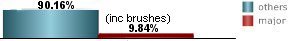 only 9.84% of all tropical systems affecting Cozumel are major hurricanes this includes brushes only 9.84% of all tropical systems affecting Cozumel are major hurricanes this includes brushes