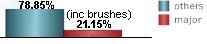 only 21.15% of all tropical systems affecting Dauphin Island are major hurricanes this includes brushes only 21.15% of all tropical systems affecting Dauphin Island are major hurricanes this includes brushes