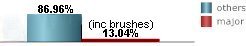 only 13.04% of all tropical systems affecting Daytona Beach are major hurricanes this includes brushes only 13.04% of all tropical systems affecting Daytona Beach are major hurricanes this includes brushes
