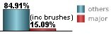 only 15.09% of all tropical systems affecting Freeport are major hurricanes this includes brushes only 15.09% of all tropical systems affecting Freeport are major hurricanes this includes brushes