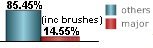 14.75% of all tropical systems affecting Galveston are major hurricanes this includes brushes 14.75% of all tropical systems affecting Galveston are major hurricanes this includes brushes