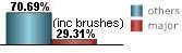 29.31% of all tropical systems affecting Havana are major hurricanes this includes brushes 29.31% of all tropical systems affecting Havana are major hurricanes this includes brushes