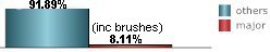 only 8.11% of all tropical systems affecting Honduras are major hurricanes this includes brushes only 8.11% of all tropical systems affecting Honduras are major hurricanes this includes brushes