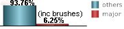23.94% of all tropical systems affecting Jacksonville are major hurricanes this includes brushes 23.94% of all tropical systems affecting Jacksonville are major hurricanes this includes brushes
