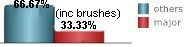 33.33% of all tropical systems affecting Key Largo are major hurricanes this includes brushes 33.33% of all tropical systems affecting Key Largo are major hurricanes this includes brushes