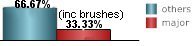 33.33% of all tropical systems affecting Key West are major hurricanes this includes brushes 33.33% of all tropical systems affecting Key West are major hurricanes this includes brushes