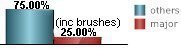 25% of all tropical systems affecting Miami are major hurricanes this includes brushes 25% of all tropical systems affecting Miami are major hurricanes this includes brushes
