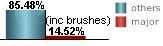 only 14.52% of all tropical systems affecting Mobile are major hurricanes this includes brushes only 14.52% of all tropical systems affecting Mobile are major hurricanes this includes brushes