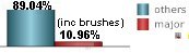 only 10.96% of all tropical systems affecting Myrtle beach are major hurricanes this includes brushes only 10.96% of all tropical systems affecting Myrtle beach are major hurricanes this includes brushes