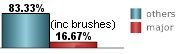 only 16.67% of all tropical systems affecting Pensacola are major hurricanes this includes brushes only 16.67% of all tropical systems affecting Pensacola are major hurricanes this includes brushes