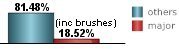 only 18.52% of all tropical systems affecting Port Arthur are major hurricanes this includes brushes only 18.52% of all tropical systems affecting Port Arthur are major hurricanes this includes brushes