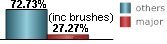 27.27% of all tropical systems affecting Saint Martin are major hurricanes this includes brushes 27.27% of all tropical systems affecting Saint Martin are major hurricanes this includes brushes