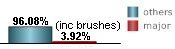 only 2.17% of all tropical systems affecting Saint Vincent are major hurricanes this includes brushes only 2.17% of all tropical systems affecting Saint Vincent are major hurricanes this includes brushes