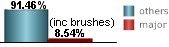 only 8.54% of all tropical systems affecting Tampa are major hurricanes this includes brushes only 8.54% of all tropical systems affecting Tampa are major hurricanes this includes brushes