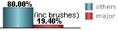 19.40% of all tropical systems affecting Vero Beach are major hurricanes this includes brushes 19.40% of all tropical systems affecting Vero Beach are major hurricanes this includes brushes