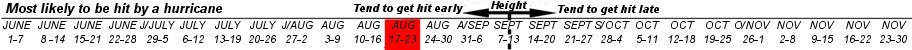 Port Arthur most likely to be hit by a hurricane between August 17th and August 23rd Port Arthur most likely to be hit by a hurricane between August 17th and August 23rd