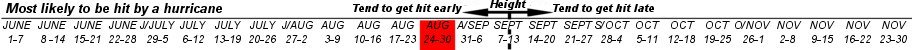 La Pesca most likely to be hit by a hurricane between August 24th and August 30th La Pesca most likely to be hit by a hurricane between August 24th and August 30th