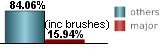 only 15.94% of all tropical systems affecting New Orleans are major hurricanes this includes brushes